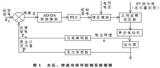 肯富來水泵,佛山水泵廠,水壓、轉速雙閉環(huán)控制系統(tǒng)框圖